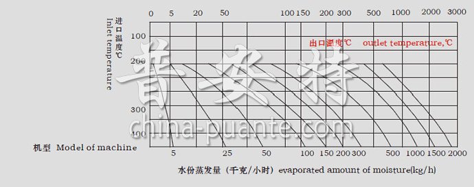 LPG系列高速离心喷雾干燥机水份蒸发量图表
