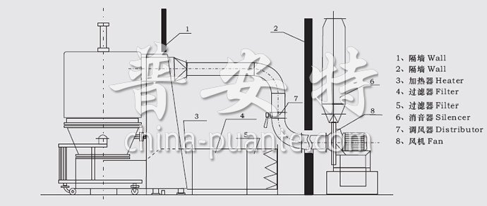 GFG系列高效沸腾干燥机安装示意图