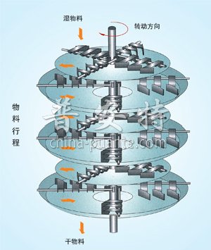 PLG系列盘式连续干燥机