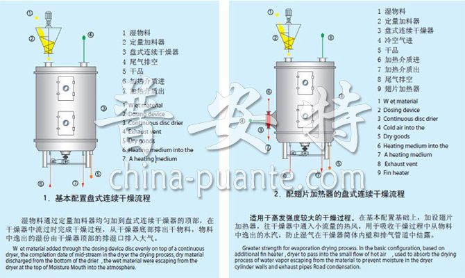 PLG系列盘式连续干燥机流程
