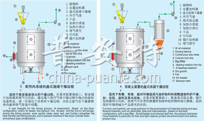 PLG系列盘式连续干燥机流程