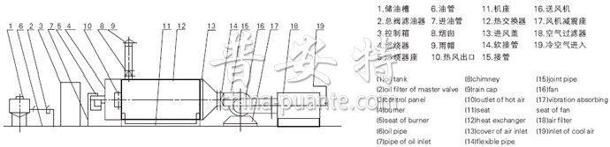 RLY系列燃油热风炉流程图