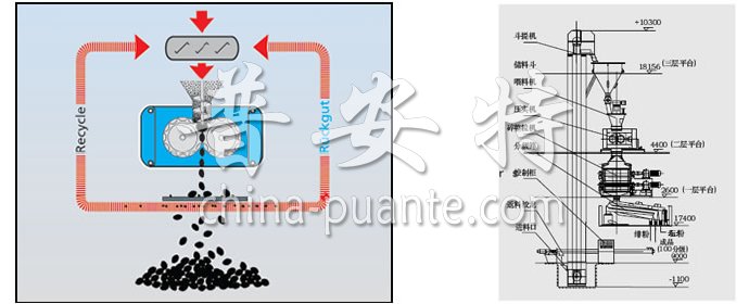 GZL系列干法辗压造粒机